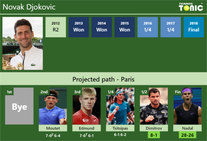 Novak-Djokovic-Stats-info-F7LlKuxb1V Novak Djokovic Stats info