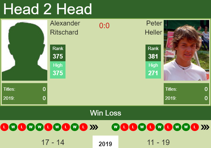 Prediction and head to head Alexander Ritschard vs. Peter Heller