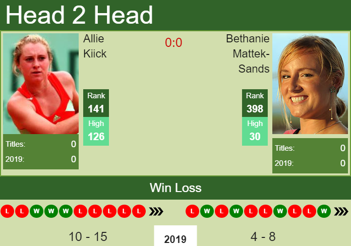 Prediction and head to head Allie Kiick vs. Bethanie Mattek-Sands