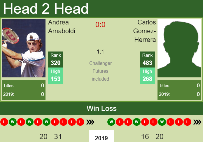 Prediction-and-head-to-head-Andrea-Arnaboldi-vs.-Carlos-Gomez-Herrera-CJMWRiZ92F Prediction and head to head Andrea Arnaboldi vs. Carlos Gomez-Herrera