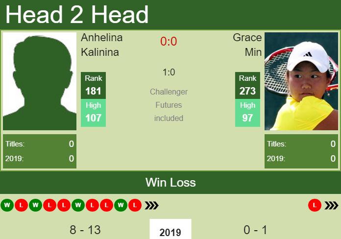 Prediction and head to head Anhelina Kalinina vs. Grace Min
