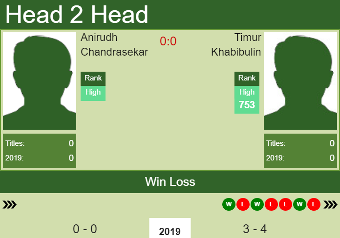 H2H prediction Anirudh Chandrasekar vs. Timur Khabibulin | Pune Challenger odds, preview, pick Prediction and head to head Anirudh Chandrasekar vs. Timur Khabibulin