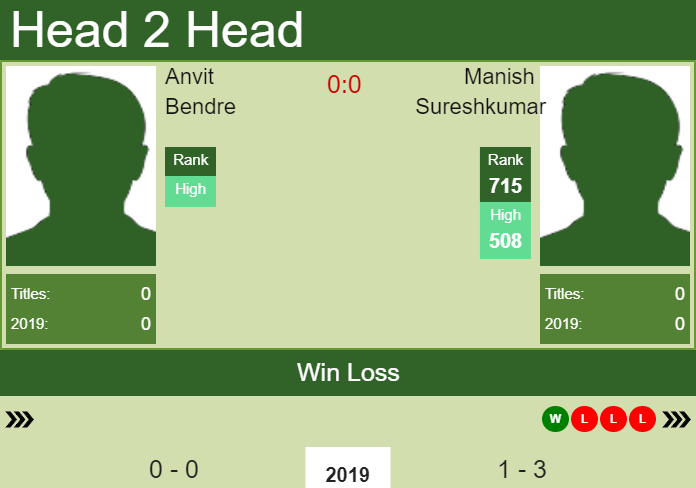 Prediction and head to head Anvit Bendre vs. Manish Sureshkumar