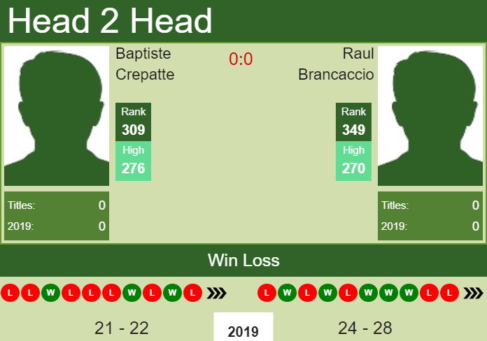 H2H prediction Baptiste Crepatte vs. Raul Brancaccio | Ortisei Challenger odds, preview, pick Prediction and head to head Baptiste Crepatte vs. Raul Brancaccio