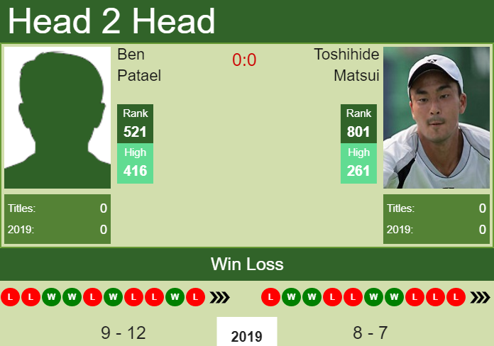 H2H prediction Ben Patael vs. Toshihide Matsui | Pune Challenger odds, preview, pick Prediction and head to head Ben Patael vs. Toshihide Matsui