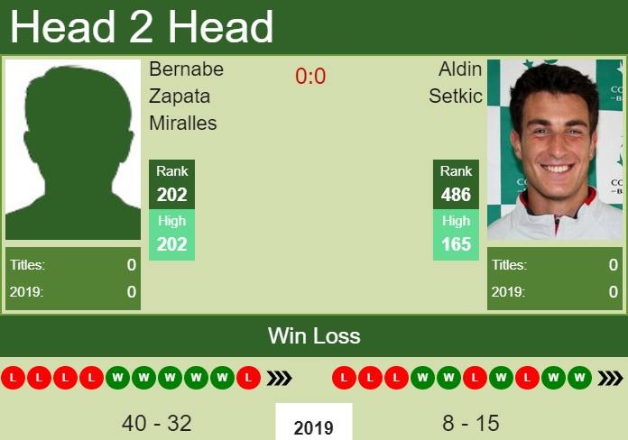Prediction and head to head Bernabe Zapata Miralles vs. Aldin Setkic