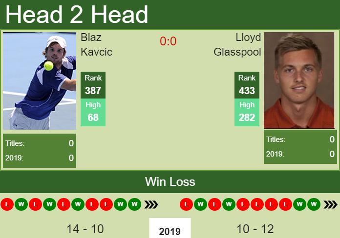 H2H prediction Blaz Kavcic vs. Lloyd Glasspool | Champaign Challenger odds, preview, pick Prediction and head to head Blaz Kavcic vs. Lloyd Glasspool
