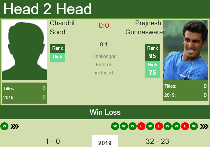 Prediction and head to head Chandril Sood vs. Prajnesh Gunneswaran