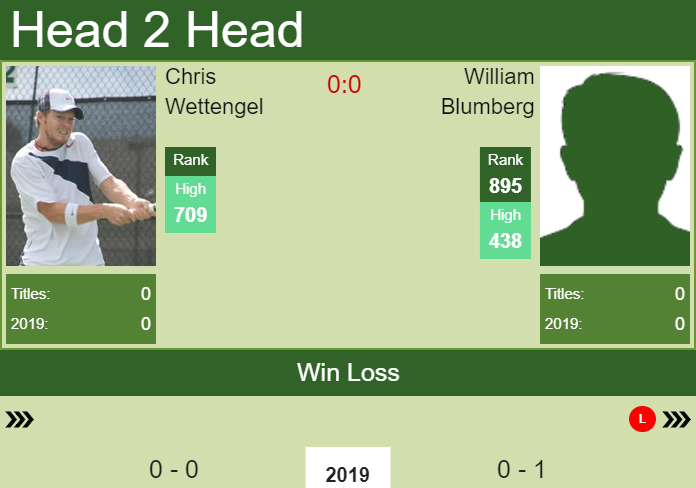 Prediction and head to head Chris Wettengel vs. William Blumberg