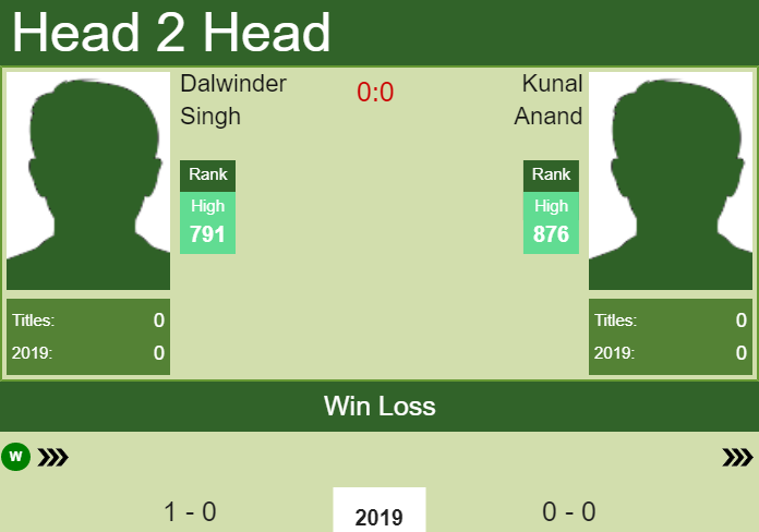 Prediction and head to head Dalwinder Singh vs. Kunal Anand