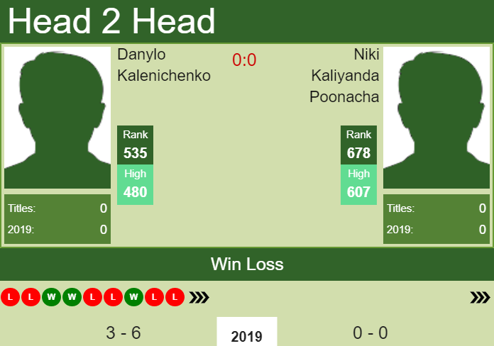 Prediction and head to head Danylo Kalenichenko vs. Niki Kaliyanda Poonacha