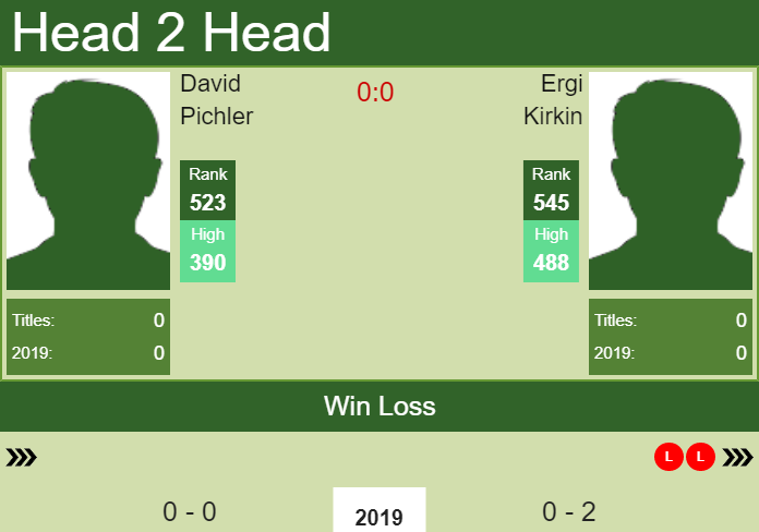 H2H prediction David Pichler vs. Ergi Kirkin | Pune Challenger odds, preview, pick Prediction and head to head David Pichler vs. Ergi Kirkin