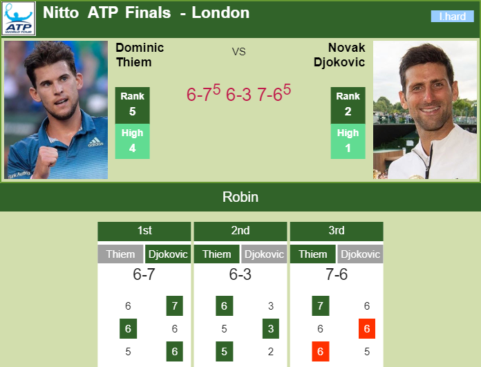 EVERY point from Djokovic & Thiem's five tiebreaks at the Nitto