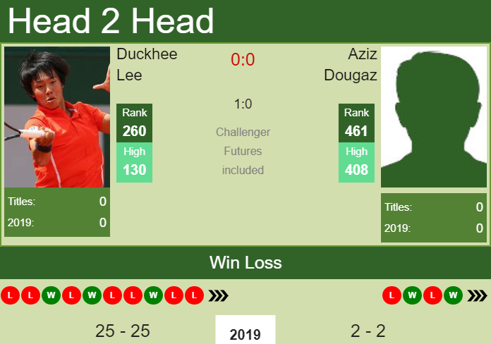 Prediction and head to head Duckhee Lee vs. Aziz Dougaz
