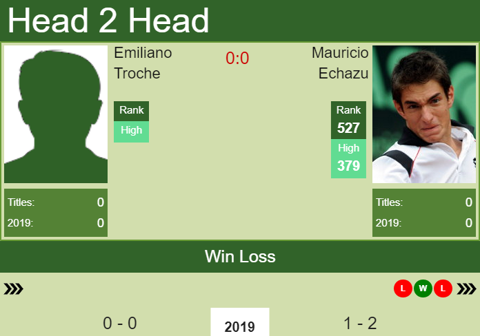 Prediction and head to head Emiliano Troche vs. Mauricio Echazu