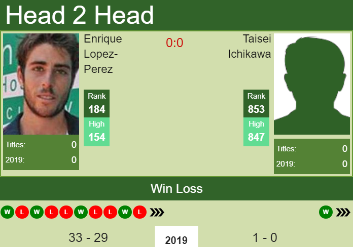 Prediction and head to head Enrique Lopez-Perez vs. Taisei Ichikawa