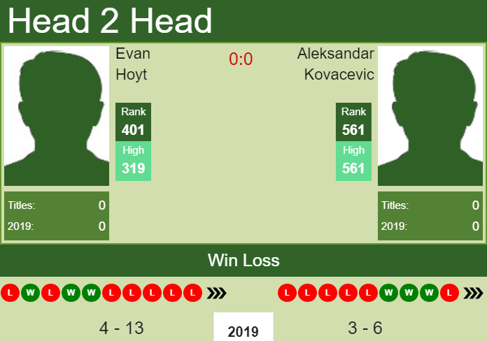 H2H prediction Evan Hoyt vs. Aleksandar Kovacevic | Champaign Challenger odds, preview, pick Prediction and head to head Evan Hoyt vs. Aleksandar Kovacevic
