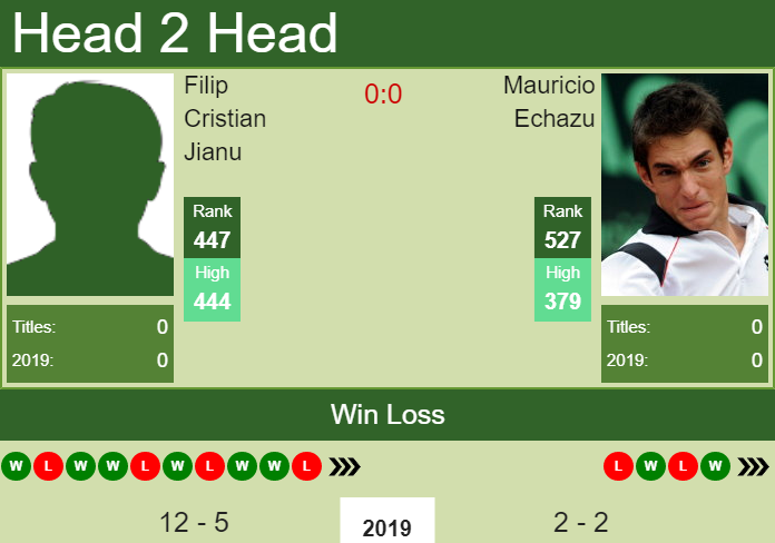 Prediction and head to head Filip Cristian Jianu vs. Mauricio Echazu