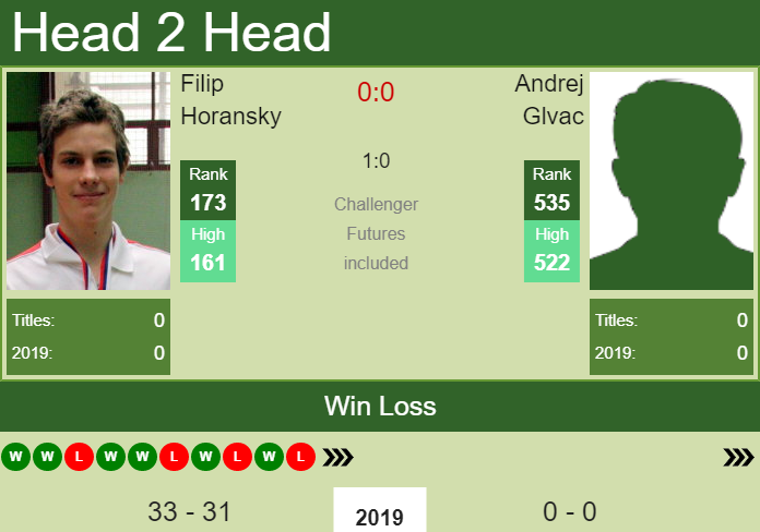 Prediction and head to head Filip Horansky vs. Andrej Glvac