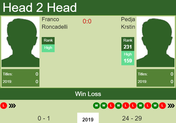 Prediction and head to head Franco Roncadelli vs. Pedja Krstin