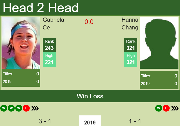 Prediction and head to head Gabriela Ce vs. Hanna Chang