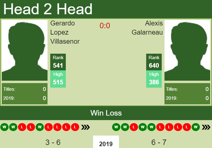 Prediction and head to head Gerardo Lopez Villasenor vs. Alexis Galarneau