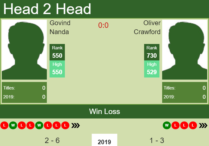 H2H prediction Govind Nanda vs. Oliver Crawford | Houston Challenger odds, preview, pick - Tennis Tonic