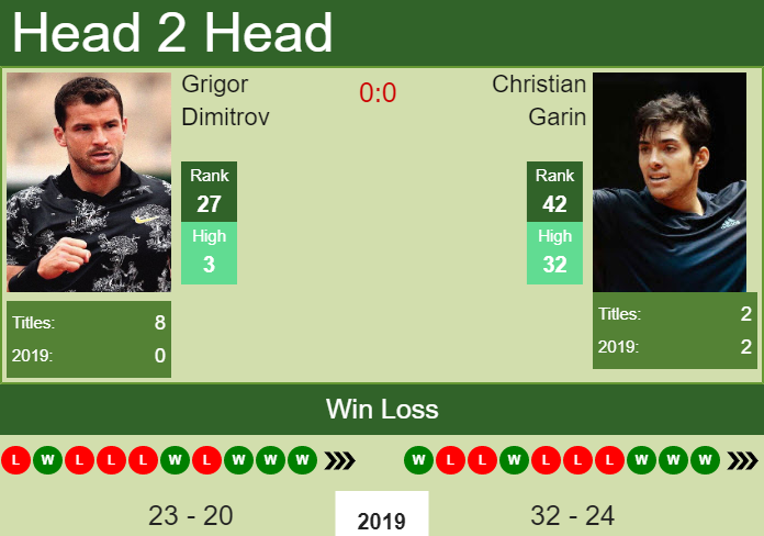 H2H prediction Grigor Dimitrov vs. Christian Garin | Paris odds, preview Prediction and head to head Grigor Dimitrov vs. Christian Garin