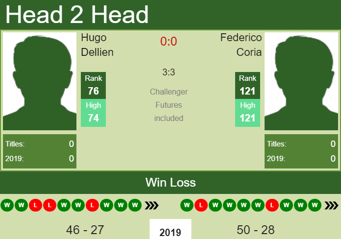 Prediction-and-head-to-head-Hugo-Dellien-vs.-Federico-Coria-GRsIEC7Had Prediction and head to head Hugo Dellien vs. Federico Coria