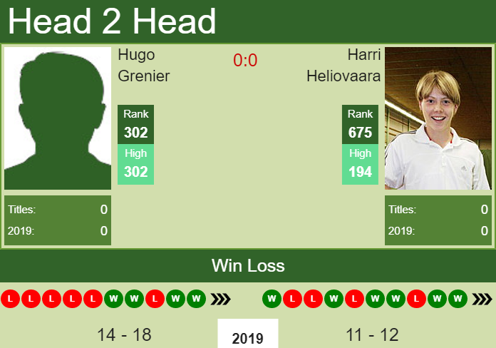 H2H prediction Hugo Grenier vs. Harri Heliovaara | Helsinki Challenger odds, preview, pick Prediction and head to head Hugo Grenier vs. Harri Heliovaara