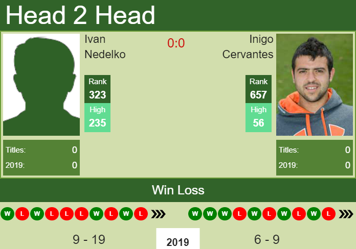H2H prediction Ivan Nedelko vs. Inigo Cervantes | Maia Challenger odds, preview, pick Prediction and head to head Ivan Nedelko vs. Inigo Cervantes