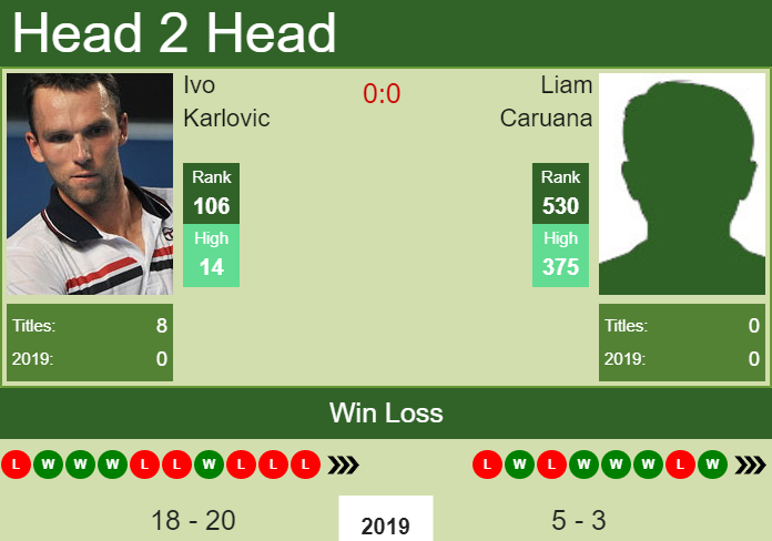 H2H prediction Ivo Karlovic vs. Liam Caruana | Houston Challenger odds, preview, pick - Tennis Tonic