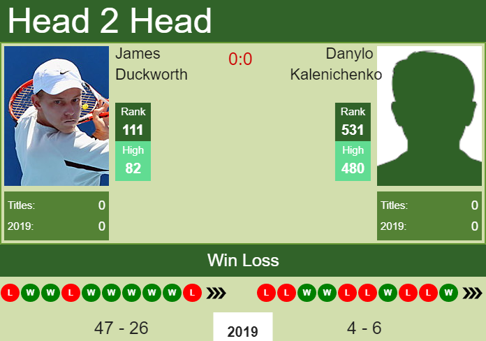 H2H prediction James Duckworth vs. Danylo Kalenichenko | Pune Challenger odds, preview, pick Prediction and head to head James Duckworth vs. Danylo Kalenichenko