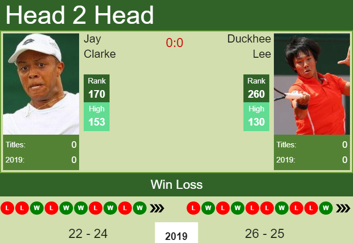 Prediction and head to head Jay Clarke vs. Duckhee Lee