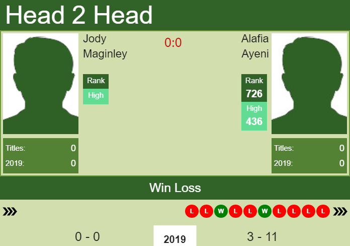 H2H prediction Jody Maginley vs. Alafia Ayeni | Houston Challenger odds, preview, pick Prediction and head to head Jody Maginley vs. Alafia Ayeni