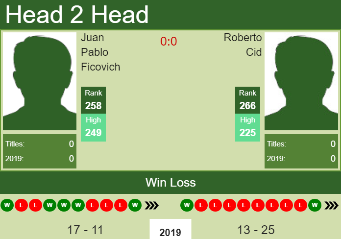 H2H prediction Juan Pablo Ficovich vs. Roberto Cid | Champaign Challenger odds, preview, pick Prediction and head to head Juan Pablo Ficovich vs. Roberto Cid