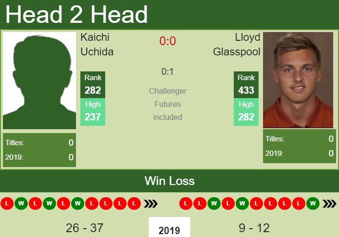 H2H prediction Kaichi Uchida vs. Lloyd Glasspool | Champaign Challenger odds, preview, pick Prediction and head to head Kaichi Uchida vs. Lloyd Glasspool