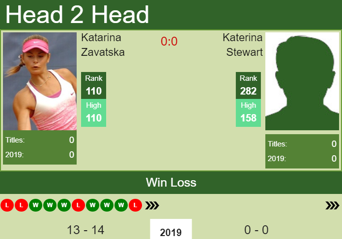 Prediction and head to head Katarina Zavatska vs. Katerina Stewart