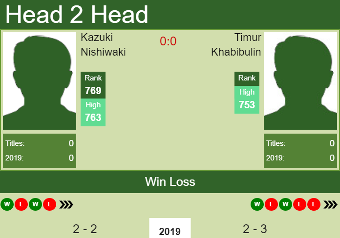 H2H prediction Kazuki Nishiwaki vs. Timur Khabibulin | Kobe Challenger odds, preview, pick Prediction and head to head Kazuki Nishiwaki vs. Timur Khabibulin
