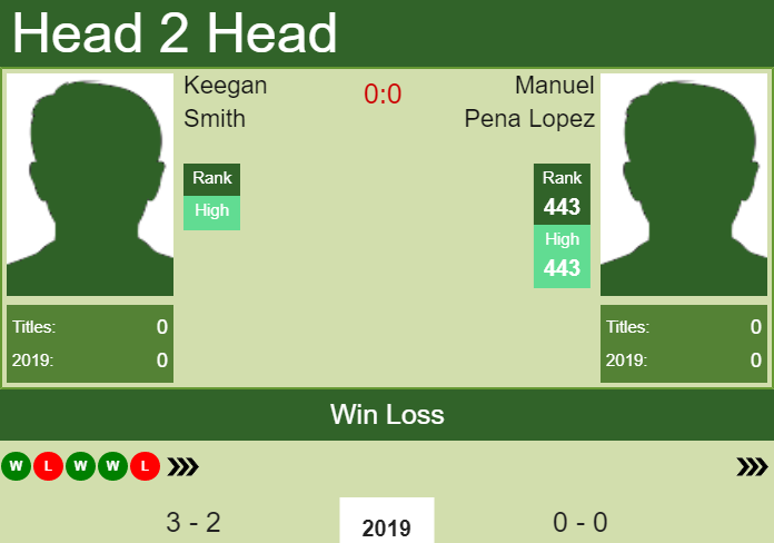 Prediction and head to head Keegan Smith vs. Manuel Pena Lopez