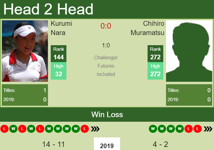 H2H prediction Kurumi Nara vs. Chihiro Muramatsu | W100 Shenzhen odds, preview, pick Prediction and head to head Kurumi Nara vs. Chihiro Muramatsu
