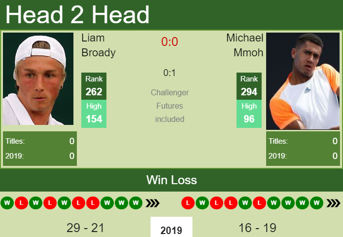 Prediction and head to head Liam Broady vs. Michael Mmoh