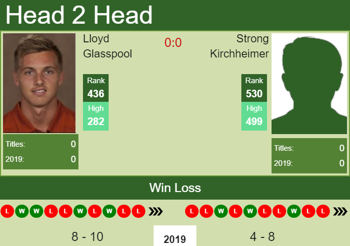 H2H prediction Lloyd Glasspool vs. Strong Kirchheimer | Knoxville Challenger odds, preview, pick Prediction and head to head Lloyd Glasspool vs. Strong Kirchheimer
