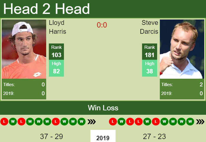 Prediction and head to head Lloyd Harris vs. Steve Darcis