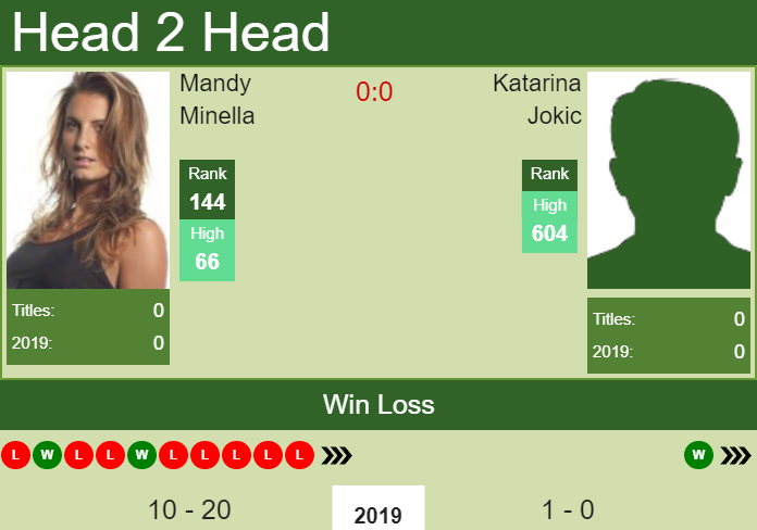 H2H prediction Mandy Minella vs. Katarina Jokic | Houston odds, preview, pick Prediction and head to head Mandy Minella vs. Katarina Jokic