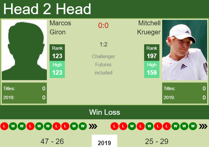Prediction-and-head-to-head-Marcos-Giron-vs.-Mitchell-Krueger-cCZVn4wfUh Prediction and head to head Marcos Giron vs. Mitchell Krueger