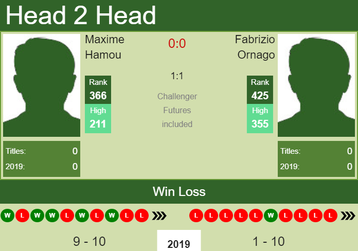 Prediction and head to head Maxime Hamou vs. Fabrizio Ornago