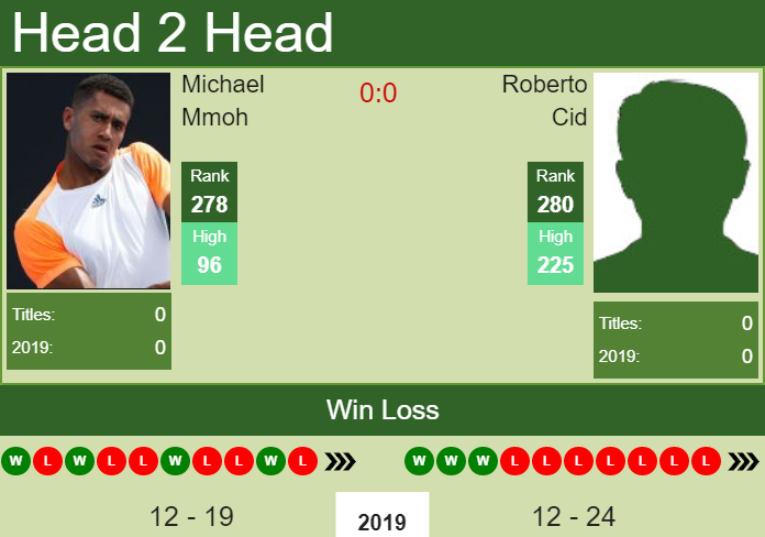 H2H prediction Michael Mmoh vs. Roberto Cid | Knoxville Challenger odds, preview, pick Prediction and head to head Michael Mmoh vs. Roberto Cid