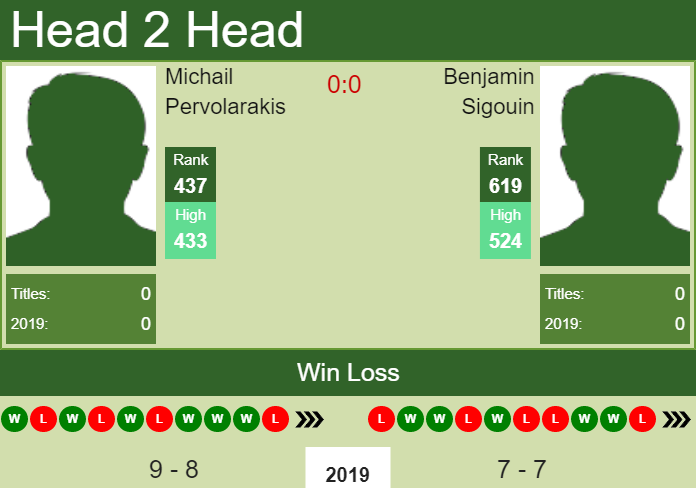 Prediction and head to head Michail Pervolarakis vs. Benjamin Sigouin