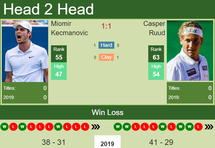 Prediction and head to head Miomir Kecmanovic vs. Casper Ruud